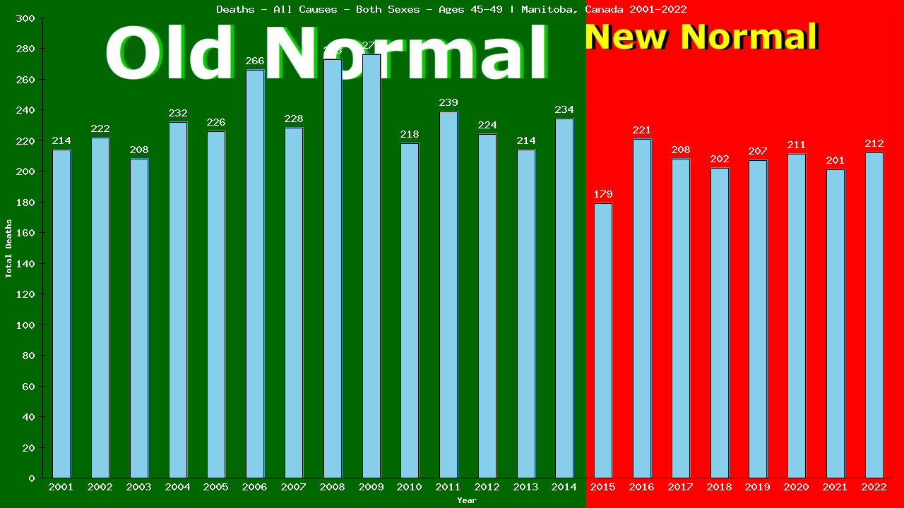 Graph showing Deaths - All Causes - Male - Aged 45-49 | Manitoba, Canada